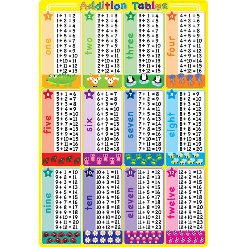 Teachersparadise - Ashley Productions® Smart Poly® Chart Addition 