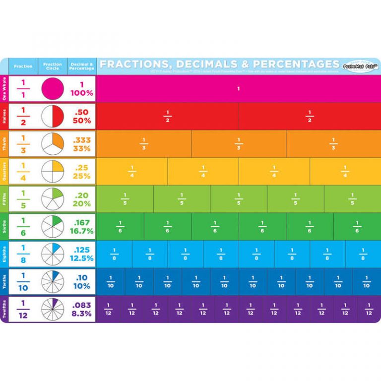 Fractions Poster & Chart for the Classroom - TeachersParadise