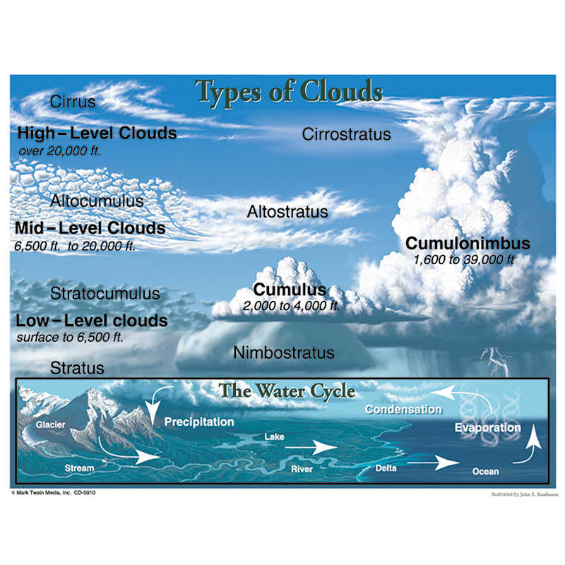 CD 5910 Types Of Clouds Chart 