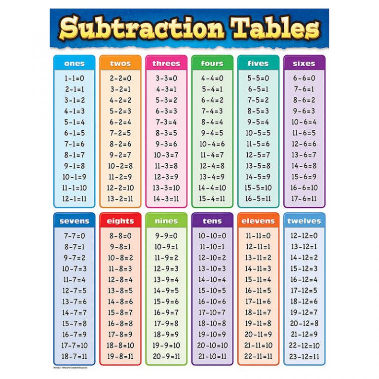 TeachersParadise - Teacher Created Resources Subtraction Tables Chart ...